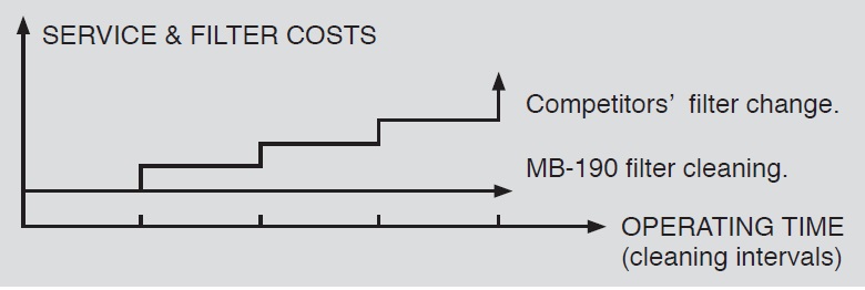 Cost comparison Minibuster filter