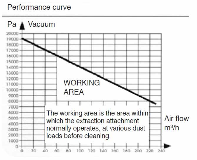 Performance curve