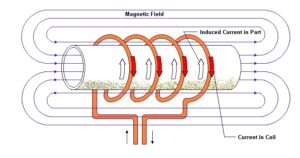 Fundamento calentamiento por inducción